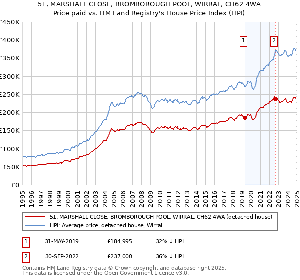 51, MARSHALL CLOSE, BROMBOROUGH POOL, WIRRAL, CH62 4WA: Price paid vs HM Land Registry's House Price Index