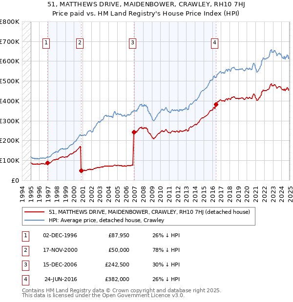 51, MATTHEWS DRIVE, MAIDENBOWER, CRAWLEY, RH10 7HJ: Price paid vs HM Land Registry's House Price Index