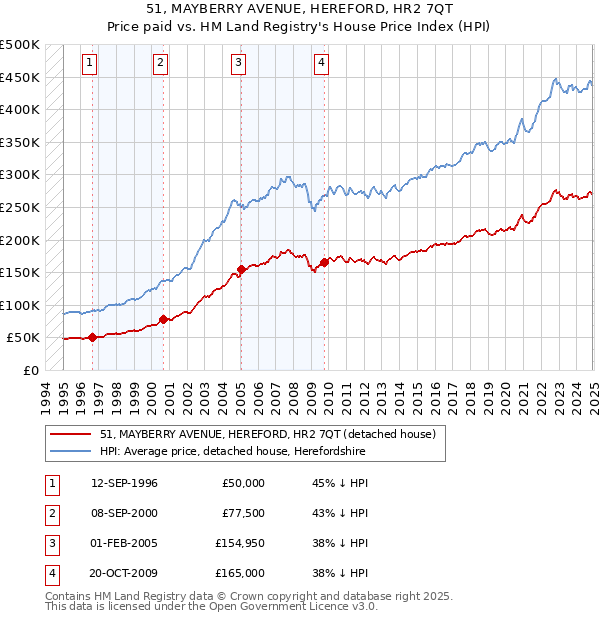 51, MAYBERRY AVENUE, HEREFORD, HR2 7QT: Price paid vs HM Land Registry's House Price Index