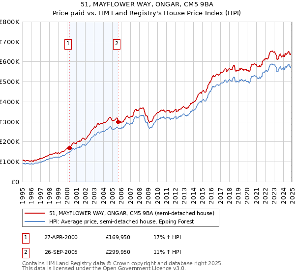 51, MAYFLOWER WAY, ONGAR, CM5 9BA: Price paid vs HM Land Registry's House Price Index