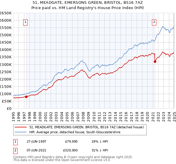 51, MEADGATE, EMERSONS GREEN, BRISTOL, BS16 7AZ: Price paid vs HM Land Registry's House Price Index