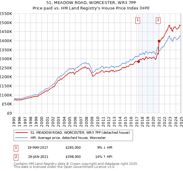 51, MEADOW ROAD, WORCESTER, WR3 7PP: Price paid vs HM Land Registry's House Price Index