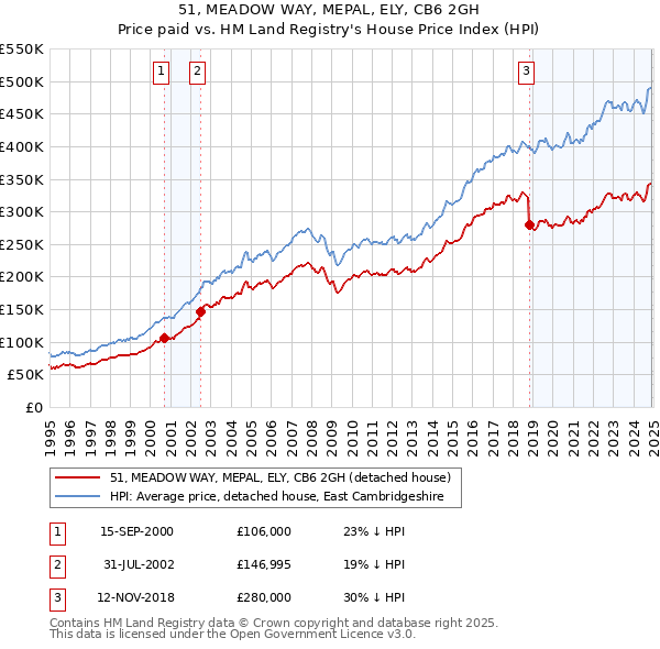 51, MEADOW WAY, MEPAL, ELY, CB6 2GH: Price paid vs HM Land Registry's House Price Index