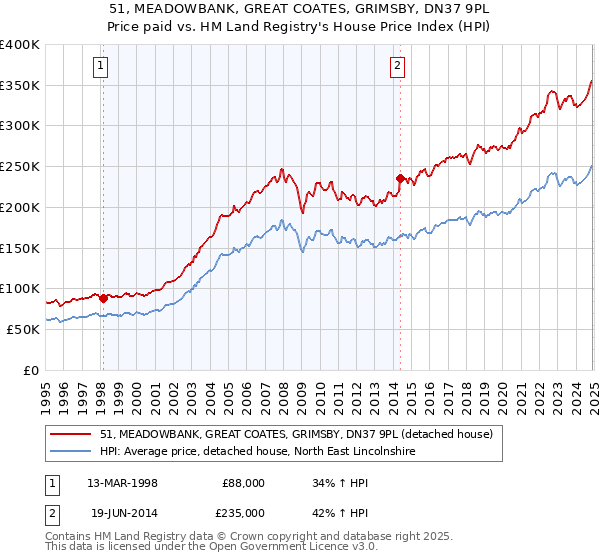 51, MEADOWBANK, GREAT COATES, GRIMSBY, DN37 9PL: Price paid vs HM Land Registry's House Price Index