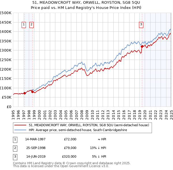51, MEADOWCROFT WAY, ORWELL, ROYSTON, SG8 5QU: Price paid vs HM Land Registry's House Price Index