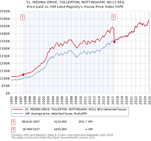 51, MEDINA DRIVE, TOLLERTON, NOTTINGHAM, NG12 4EQ: Price paid vs HM Land Registry's House Price Index