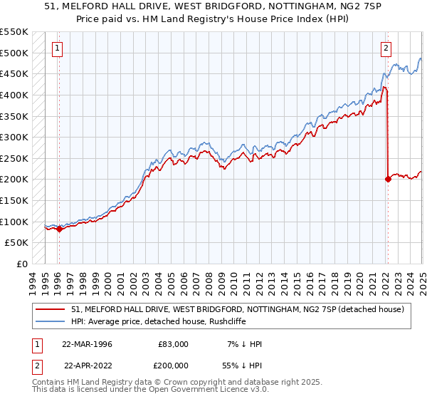 51, MELFORD HALL DRIVE, WEST BRIDGFORD, NOTTINGHAM, NG2 7SP: Price paid vs HM Land Registry's House Price Index