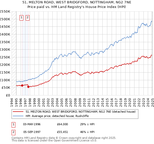 51, MELTON ROAD, WEST BRIDGFORD, NOTTINGHAM, NG2 7NE: Price paid vs HM Land Registry's House Price Index