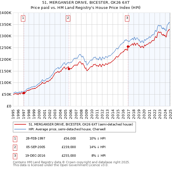 51, MERGANSER DRIVE, BICESTER, OX26 6XT: Price paid vs HM Land Registry's House Price Index