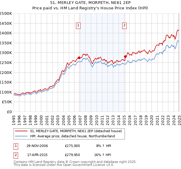 51, MERLEY GATE, MORPETH, NE61 2EP: Price paid vs HM Land Registry's House Price Index