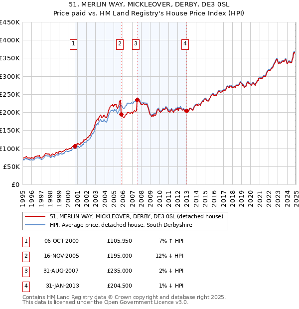 51, MERLIN WAY, MICKLEOVER, DERBY, DE3 0SL: Price paid vs HM Land Registry's House Price Index
