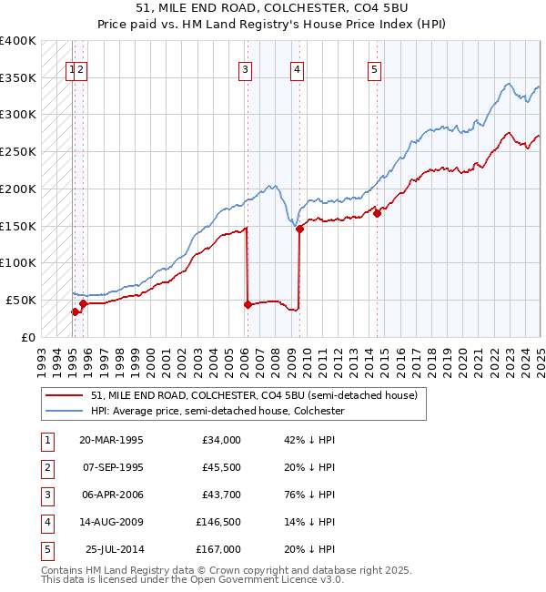 51, MILE END ROAD, COLCHESTER, CO4 5BU: Price paid vs HM Land Registry's House Price Index