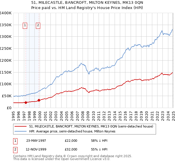 51, MILECASTLE, BANCROFT, MILTON KEYNES, MK13 0QN: Price paid vs HM Land Registry's House Price Index