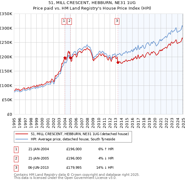 51, MILL CRESCENT, HEBBURN, NE31 1UG: Price paid vs HM Land Registry's House Price Index
