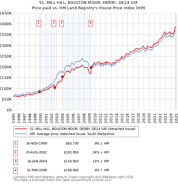 51, MILL HILL, BOULTON MOOR, DERBY, DE24 5AF: Price paid vs HM Land Registry's House Price Index