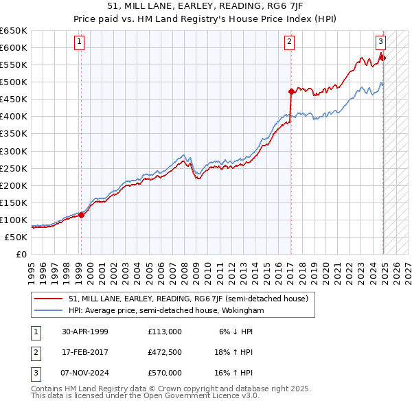 51, MILL LANE, EARLEY, READING, RG6 7JF: Price paid vs HM Land Registry's House Price Index