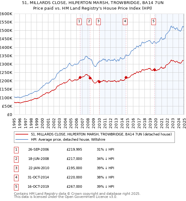 51, MILLARDS CLOSE, HILPERTON MARSH, TROWBRIDGE, BA14 7UN: Price paid vs HM Land Registry's House Price Index