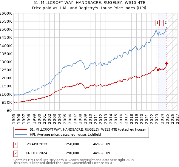 51, MILLCROFT WAY, HANDSACRE, RUGELEY, WS15 4TE: Price paid vs HM Land Registry's House Price Index