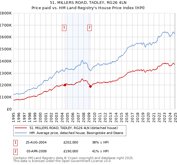 51, MILLERS ROAD, TADLEY, RG26 4LN: Price paid vs HM Land Registry's House Price Index