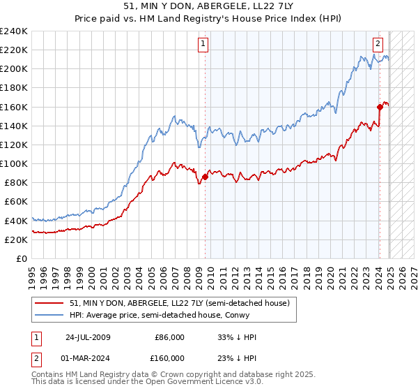 51, MIN Y DON, ABERGELE, LL22 7LY: Price paid vs HM Land Registry's House Price Index