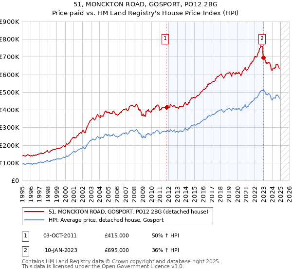 51, MONCKTON ROAD, GOSPORT, PO12 2BG: Price paid vs HM Land Registry's House Price Index