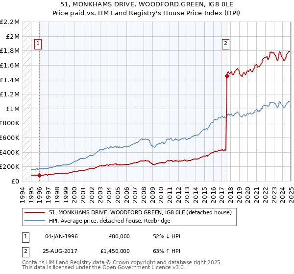 51, MONKHAMS DRIVE, WOODFORD GREEN, IG8 0LE: Price paid vs HM Land Registry's House Price Index