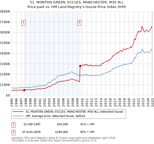 51, MONTON GREEN, ECCLES, MANCHESTER, M30 9LL: Price paid vs HM Land Registry's House Price Index