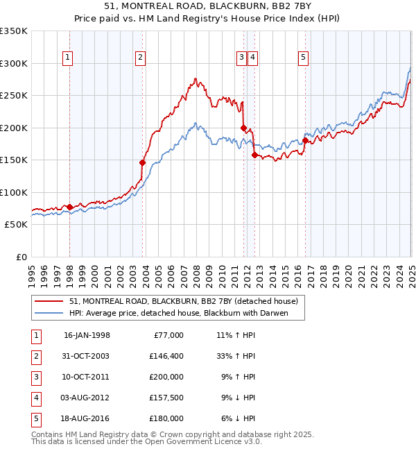 51, MONTREAL ROAD, BLACKBURN, BB2 7BY: Price paid vs HM Land Registry's House Price Index