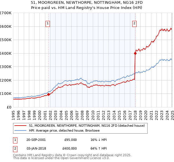 51, MOORGREEN, NEWTHORPE, NOTTINGHAM, NG16 2FD: Price paid vs HM Land Registry's House Price Index