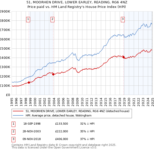 51, MOORHEN DRIVE, LOWER EARLEY, READING, RG6 4NZ: Price paid vs HM Land Registry's House Price Index