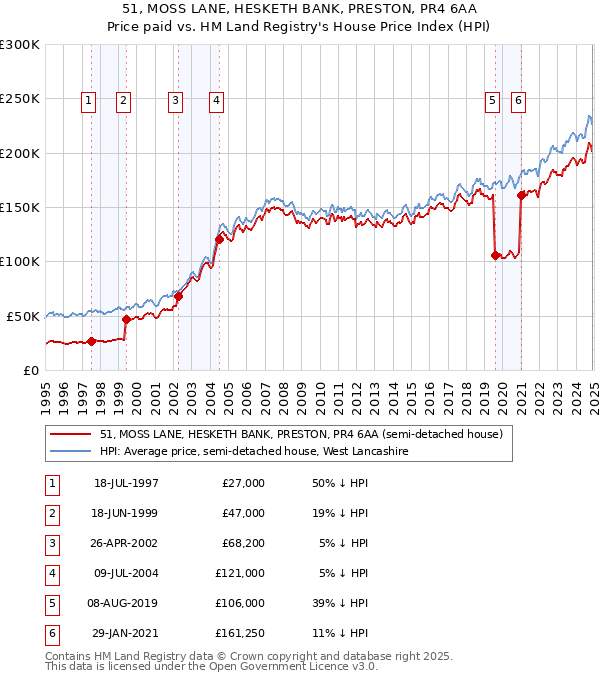 51, MOSS LANE, HESKETH BANK, PRESTON, PR4 6AA: Price paid vs HM Land Registry's House Price Index