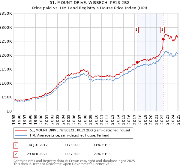 51, MOUNT DRIVE, WISBECH, PE13 2BG: Price paid vs HM Land Registry's House Price Index