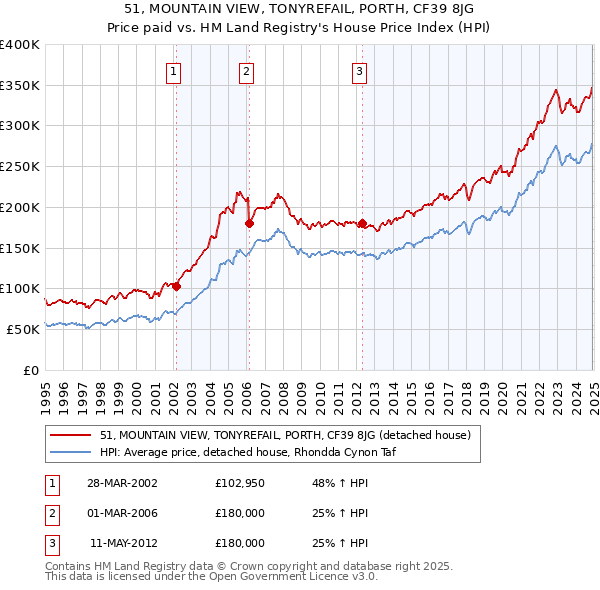 51, MOUNTAIN VIEW, TONYREFAIL, PORTH, CF39 8JG: Price paid vs HM Land Registry's House Price Index