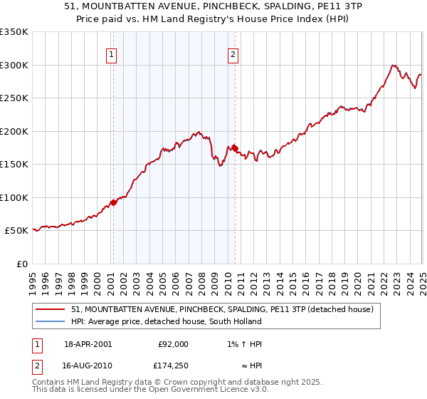 51, MOUNTBATTEN AVENUE, PINCHBECK, SPALDING, PE11 3TP: Price paid vs HM Land Registry's House Price Index