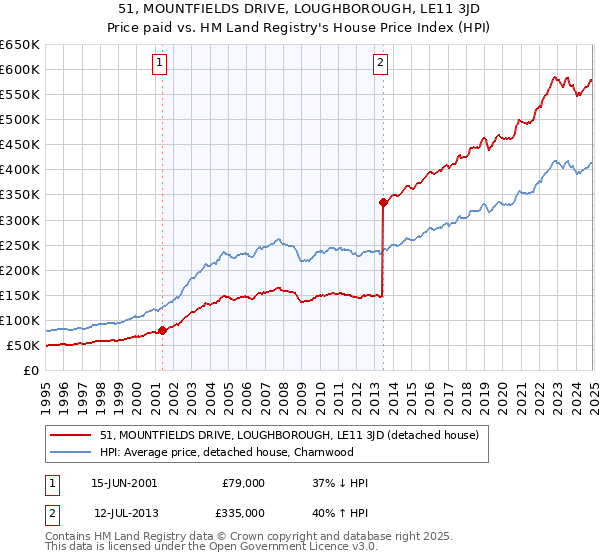 51, MOUNTFIELDS DRIVE, LOUGHBOROUGH, LE11 3JD: Price paid vs HM Land Registry's House Price Index