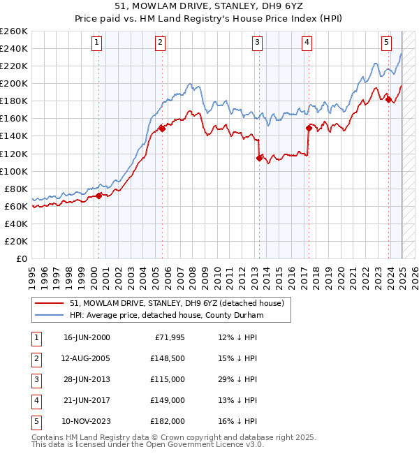 51, MOWLAM DRIVE, STANLEY, DH9 6YZ: Price paid vs HM Land Registry's House Price Index