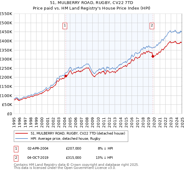 51, MULBERRY ROAD, RUGBY, CV22 7TD: Price paid vs HM Land Registry's House Price Index