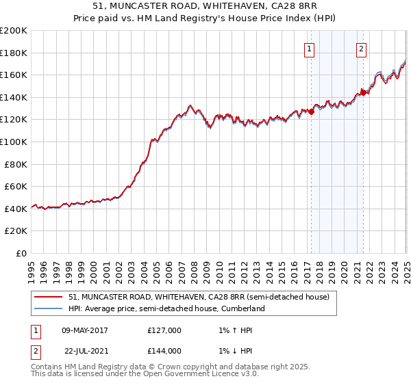 51, MUNCASTER ROAD, WHITEHAVEN, CA28 8RR: Price paid vs HM Land Registry's House Price Index