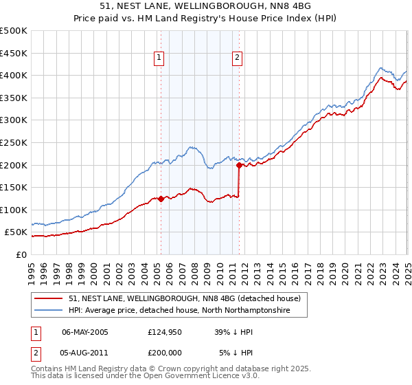 51, NEST LANE, WELLINGBOROUGH, NN8 4BG: Price paid vs HM Land Registry's House Price Index