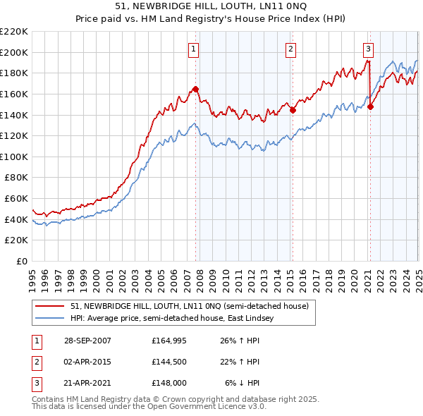 51, NEWBRIDGE HILL, LOUTH, LN11 0NQ: Price paid vs HM Land Registry's House Price Index