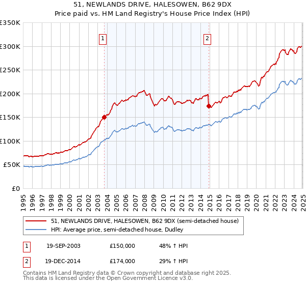 51, NEWLANDS DRIVE, HALESOWEN, B62 9DX: Price paid vs HM Land Registry's House Price Index