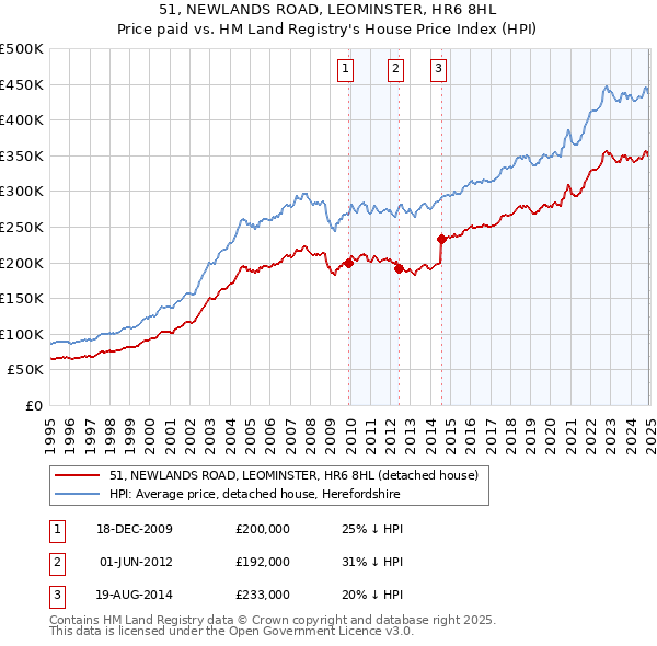 51, NEWLANDS ROAD, LEOMINSTER, HR6 8HL: Price paid vs HM Land Registry's House Price Index