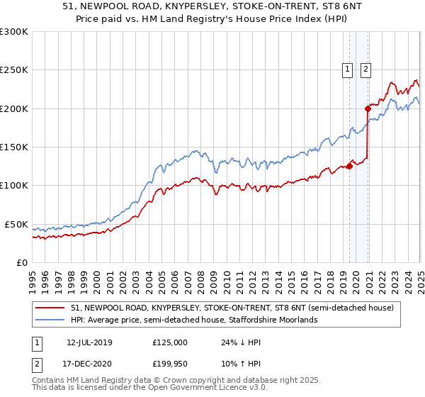 51, NEWPOOL ROAD, KNYPERSLEY, STOKE-ON-TRENT, ST8 6NT: Price paid vs HM Land Registry's House Price Index