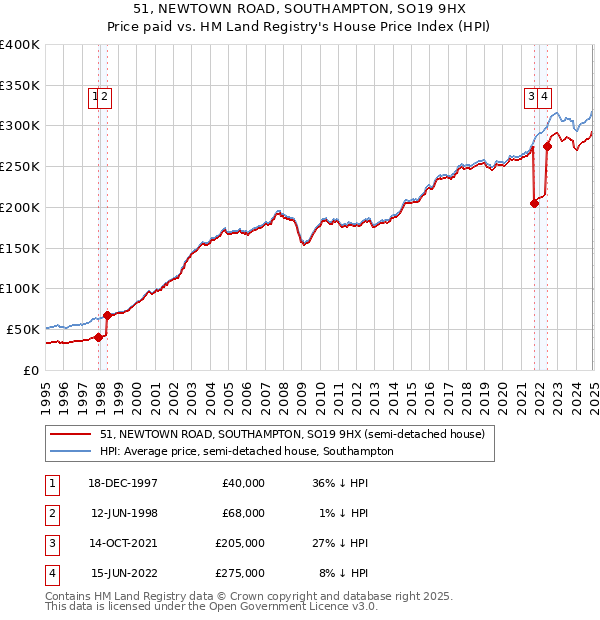 51, NEWTOWN ROAD, SOUTHAMPTON, SO19 9HX: Price paid vs HM Land Registry's House Price Index