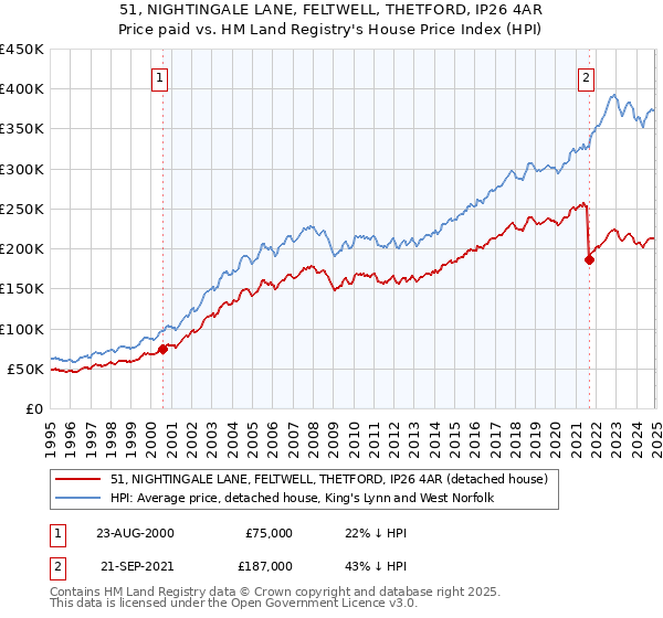 51, NIGHTINGALE LANE, FELTWELL, THETFORD, IP26 4AR: Price paid vs HM Land Registry's House Price Index