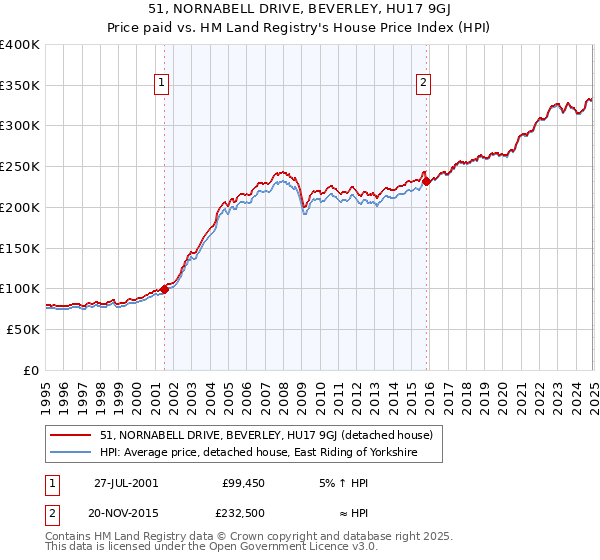 51, NORNABELL DRIVE, BEVERLEY, HU17 9GJ: Price paid vs HM Land Registry's House Price Index