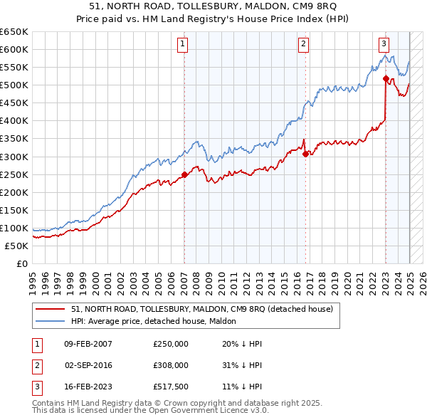 51, NORTH ROAD, TOLLESBURY, MALDON, CM9 8RQ: Price paid vs HM Land Registry's House Price Index