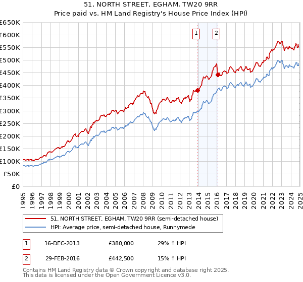 51, NORTH STREET, EGHAM, TW20 9RR: Price paid vs HM Land Registry's House Price Index