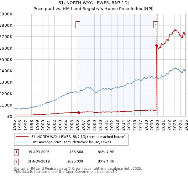 51, NORTH WAY, LEWES, BN7 1DJ: Price paid vs HM Land Registry's House Price Index