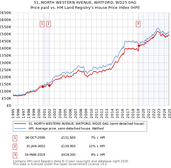 51, NORTH WESTERN AVENUE, WATFORD, WD25 0AG: Price paid vs HM Land Registry's House Price Index